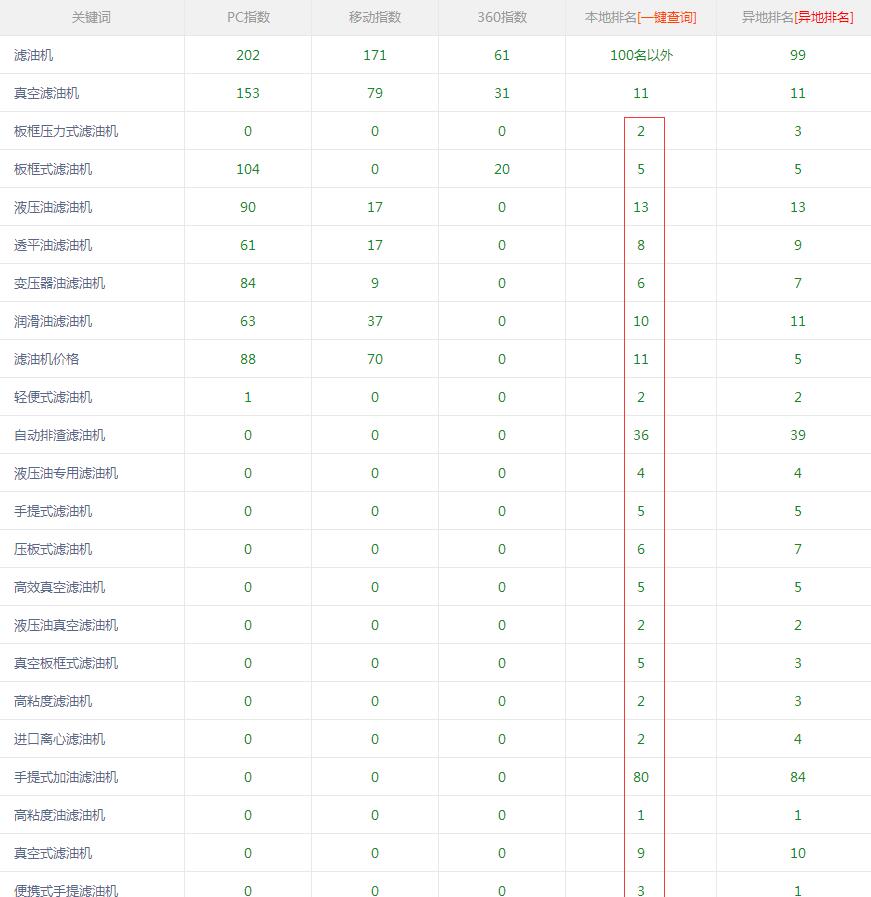 滤油机行业案例：一个站20多个词排名百度首页的效果